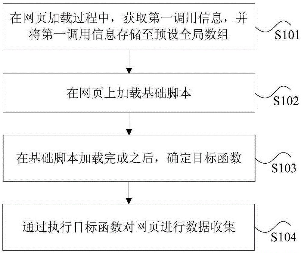 Webpage data collection method and apparatus