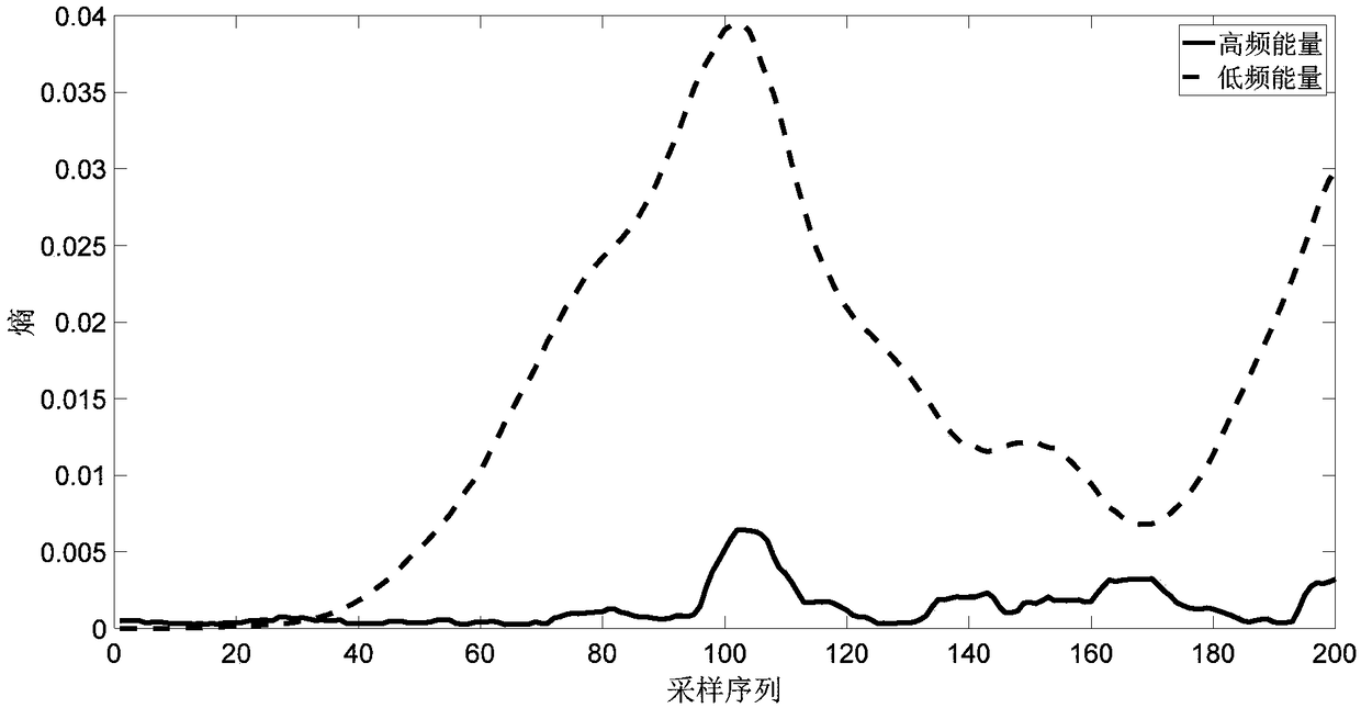 Direct current transmission line protection method based on mathematical morphological gradient and mathematical morphological entropy