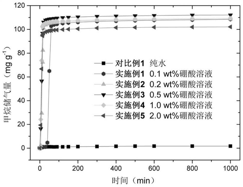 Boric acid solution gas hydrate accelerant and application thereof in preparation of high-gas-storage-density gas hydrate