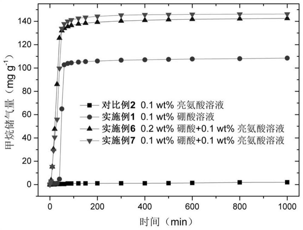 Boric acid solution gas hydrate accelerant and application thereof in preparation of high-gas-storage-density gas hydrate