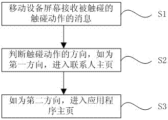 Method and device for displaying dual home pages of mobile communication device contacts and application programs