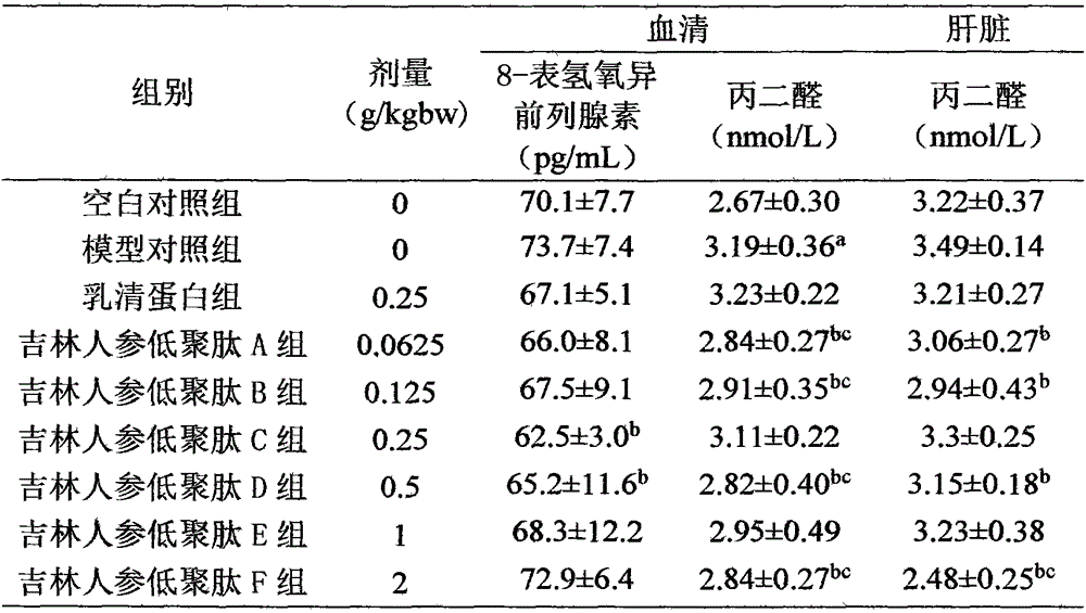 Usage of Jilin ginseng oligopeptides in preparation of foods or health foods with antioxidant functions