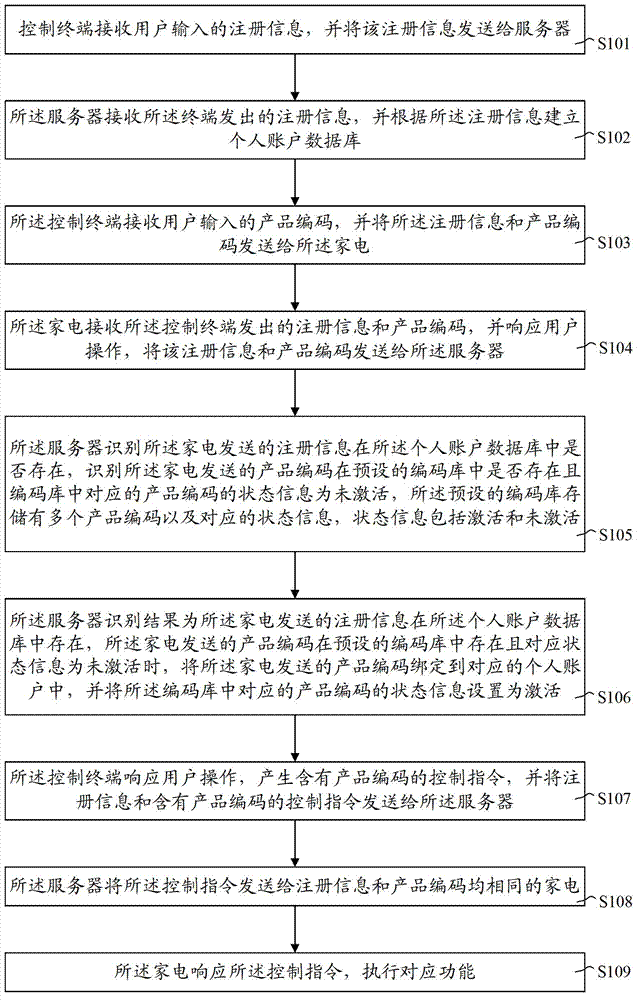 Household appliance control method, and household appliance and server adopting same
