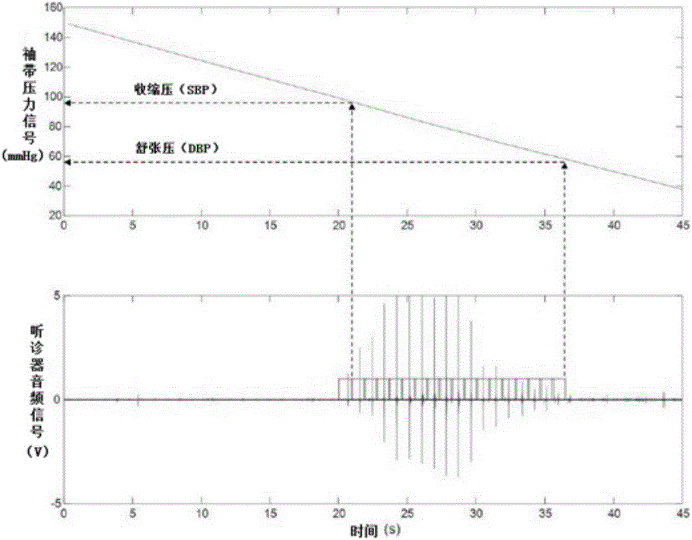 Automatic blood pressure measurement method based on deep learning