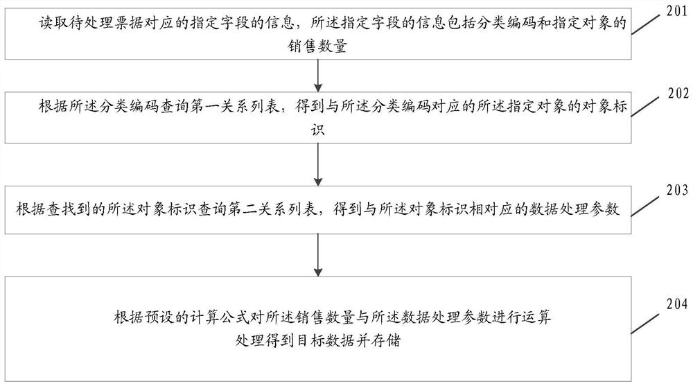 Data processing method and device, equipment and storage medium