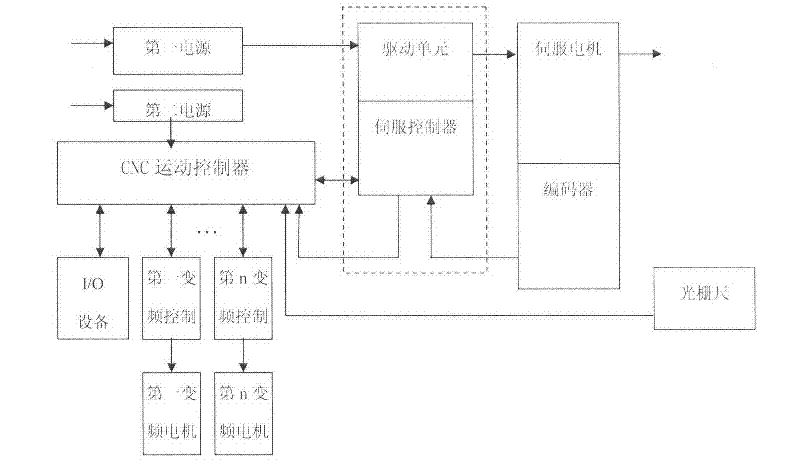 Integrated numerical control system and integrated numerical control machine
