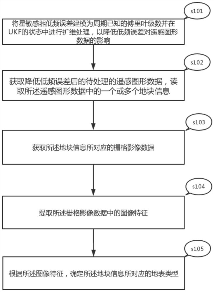 Automatic land class interpretation method based on low-frequency error elimination