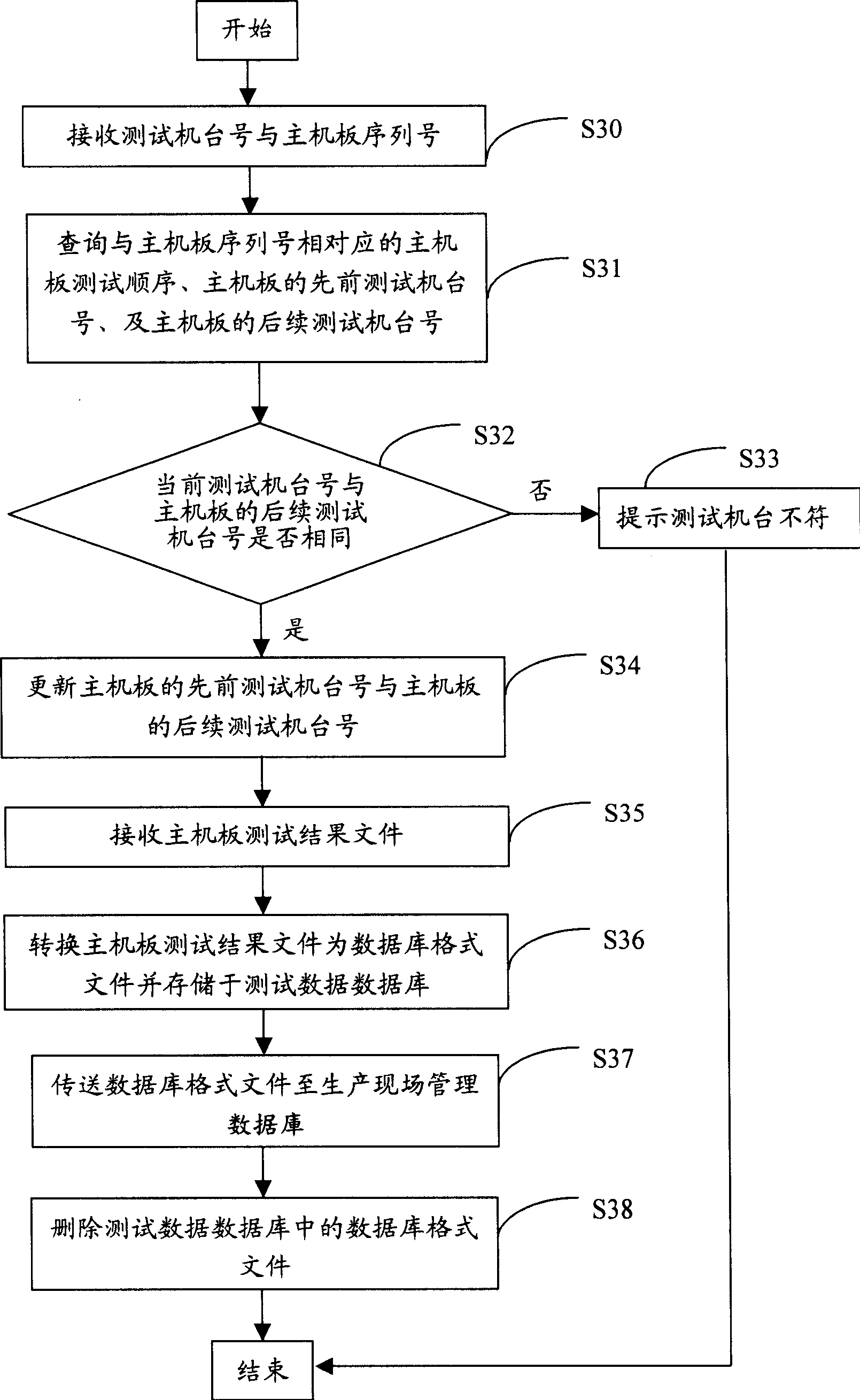 Collecting and controlling system and method for test data