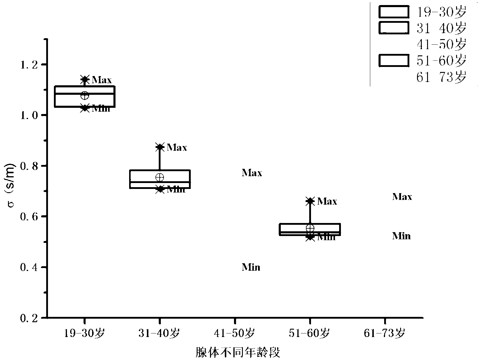 Dielectric property analytical method of isolated mammary gland