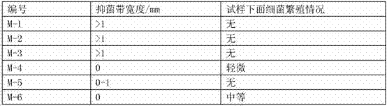 Preparation method of rare earth loaded antibacterial agent