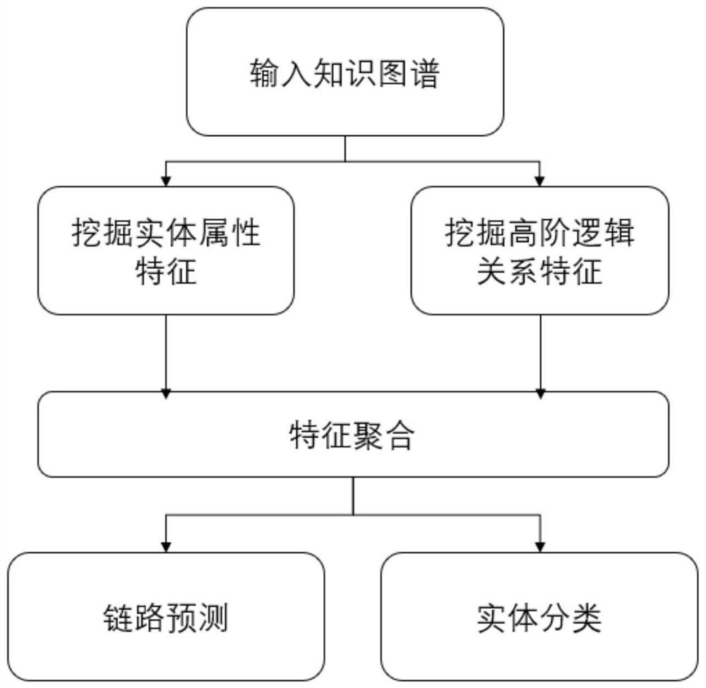 High-order logic knowledge graph representation learning method based on structural features