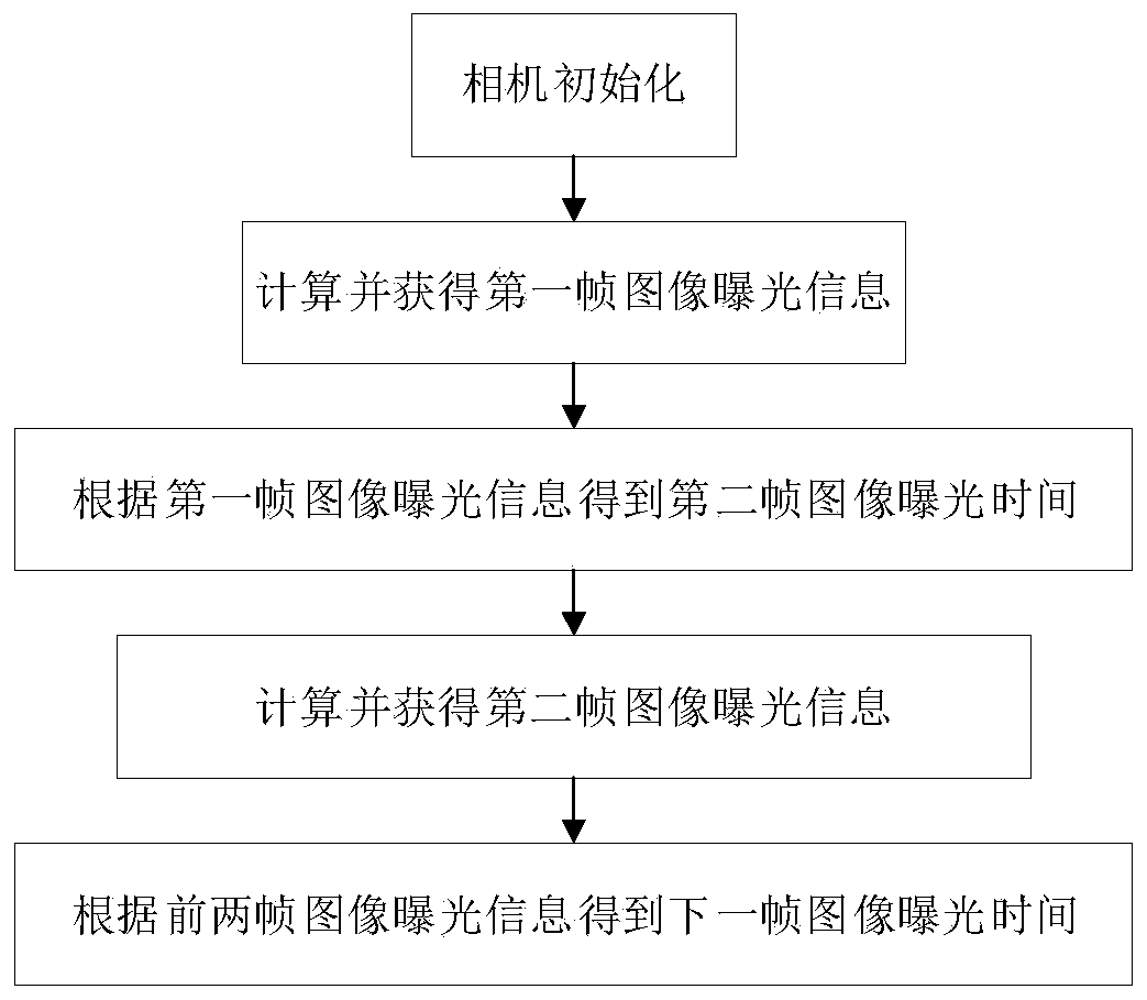 Dynamic adjustment method of exposure time of embedded vehicle camera