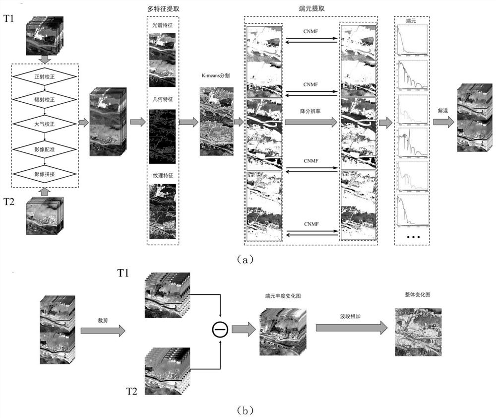 Hyperspectral coastal wetland sub-pixel change detection method based on cooperation of clustering segmentation and coupling end member extraction