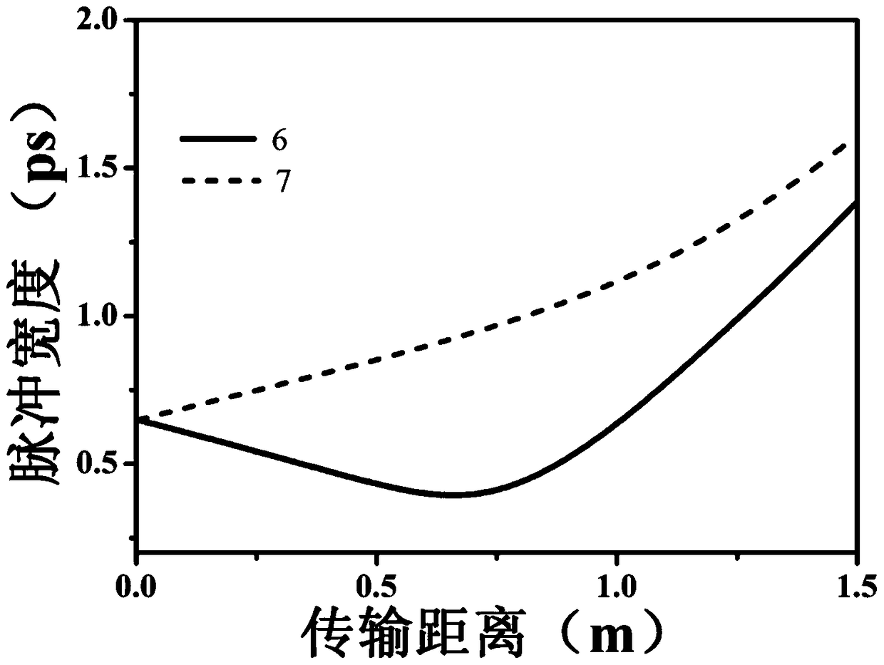 Low noise fiber femtosecond laser amplifier based on pre-chirp management