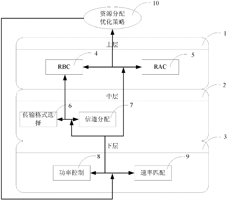 Cross-layer optimization method for radio network resource management based on joint game