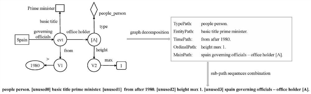 Query graph sorting method and system oriented to knowledge graph questions and answers