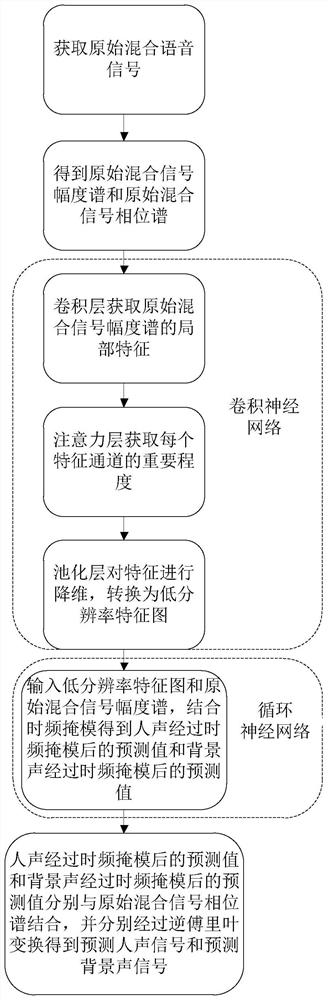 Single-channel human voice and background voice separation method based on convolutional recurrent neural network