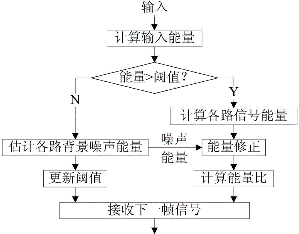 Sound source positioning system and method used for distributed microphone arrays