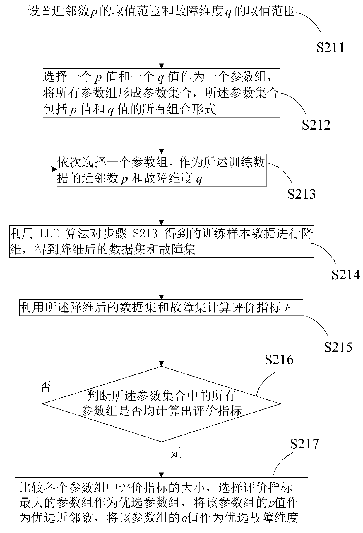 Bearing fault diagnosis method and device based on supervised LLE algorithm