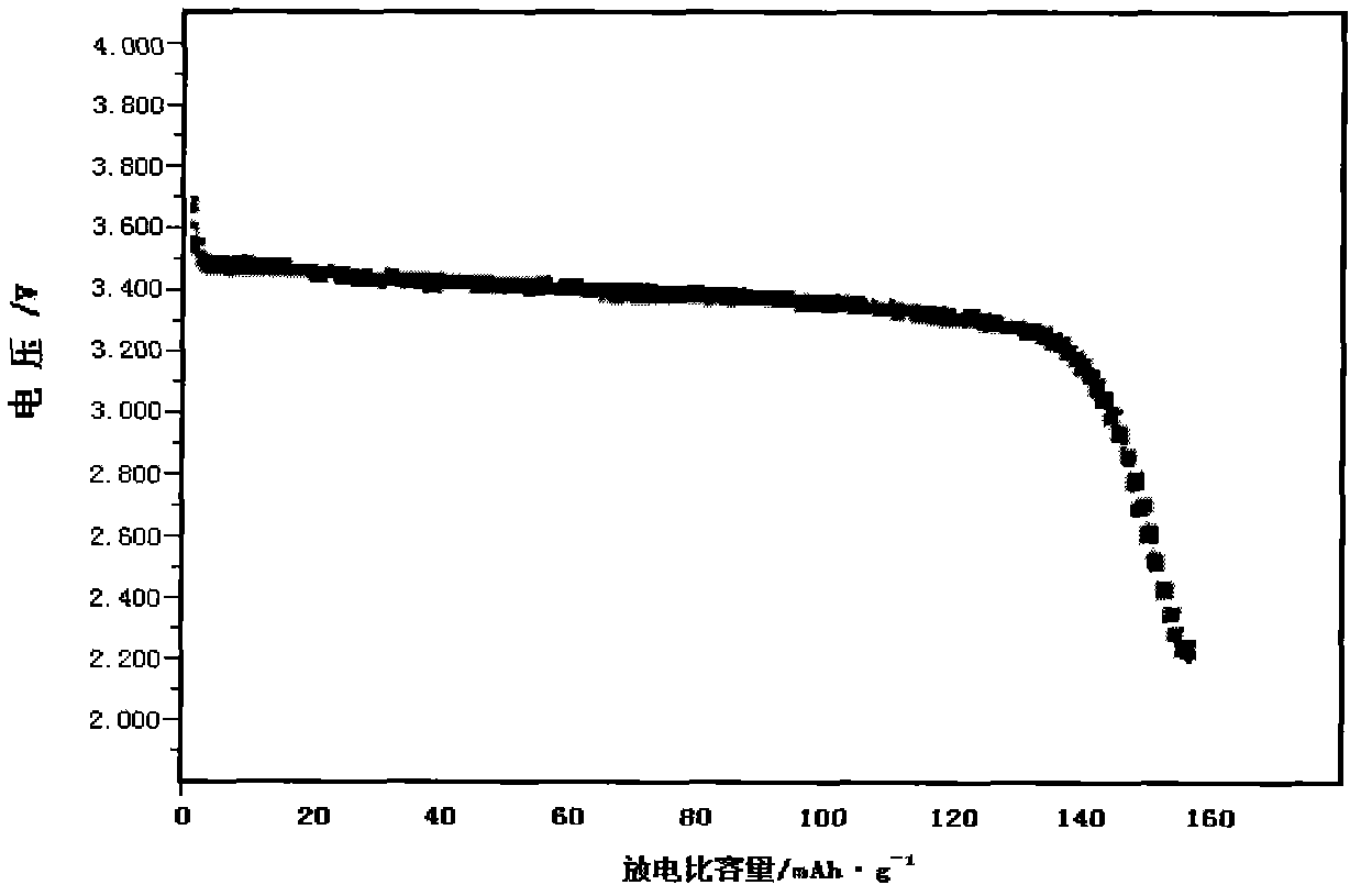 Metal doping method of lithium iron phosphate anode material