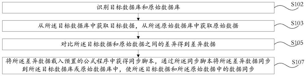 Database synchronization method and device, computer equipment and readable storage medium