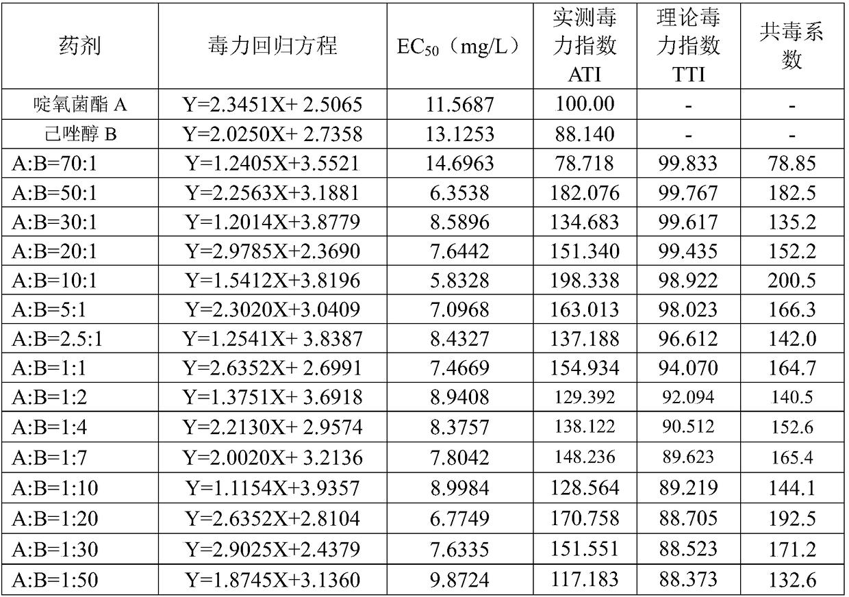 Bactericidal composition containing picoxystrobin and hexaconazole and application of bactericidal composition