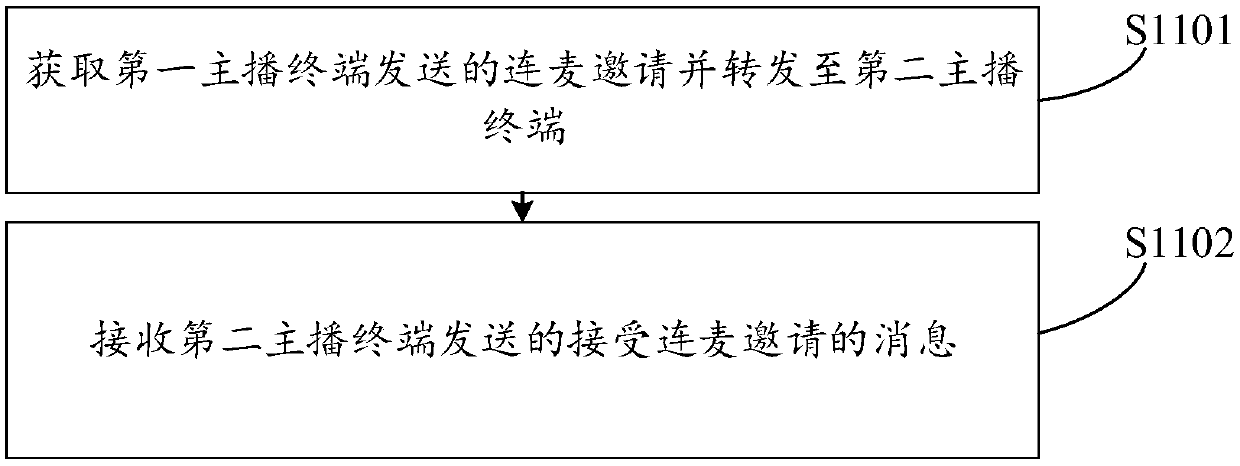 Live-streaming microphone connection method and device, computer-readable storage medium and terminal