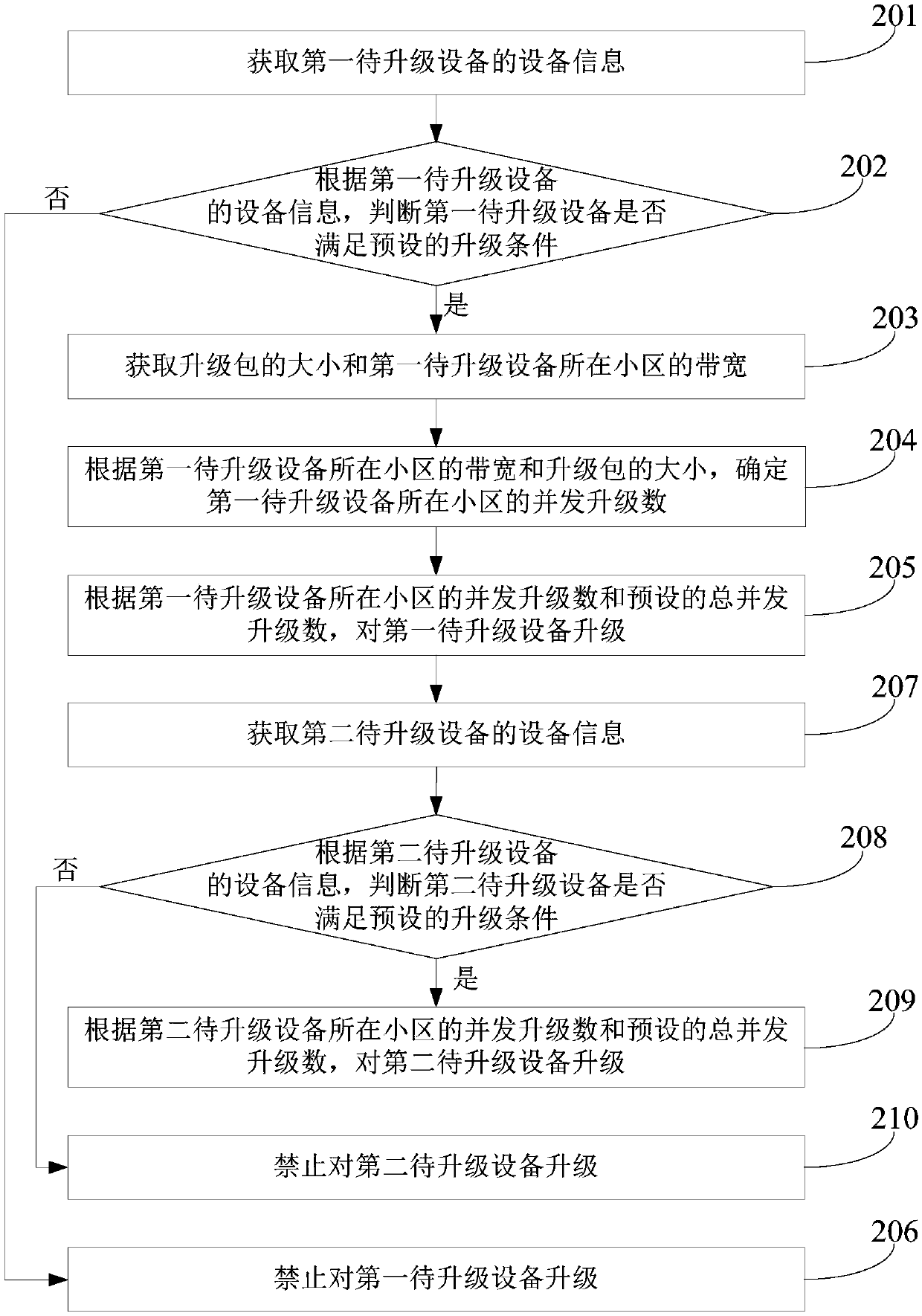 Equipment upgrading method, device and system and storage medium