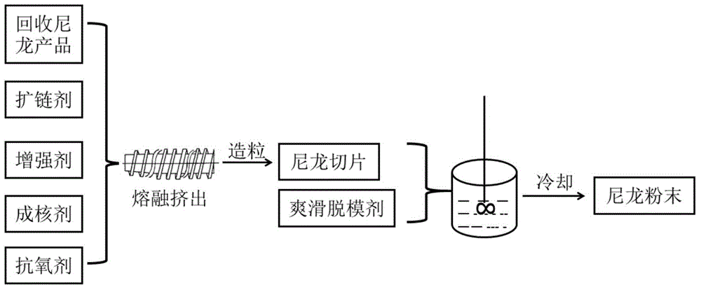 Method for using recycled nylon for preparation of polyamide powder