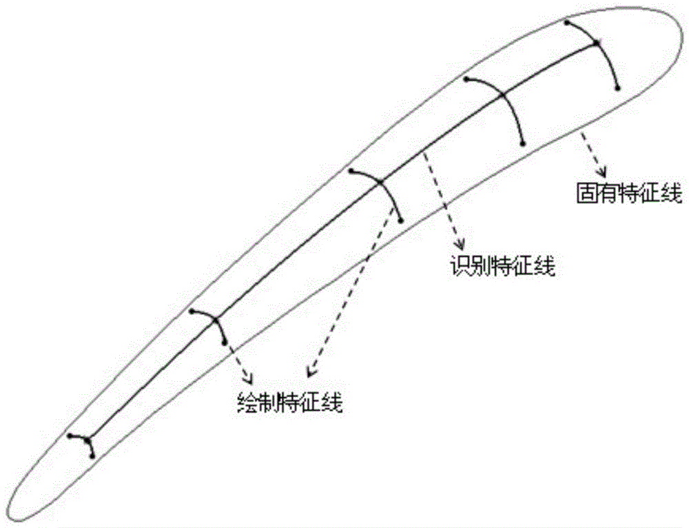 Method of user-defined surface features based on existing models