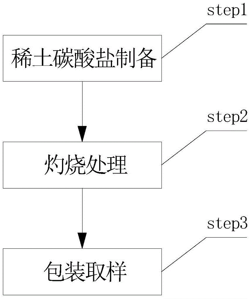 A kind of low chloride radical rare earth carbonate processing method