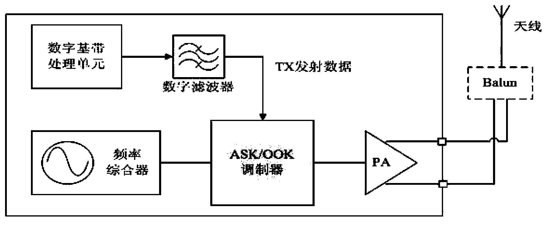 ASK (Amplitude Shift Keying) modulator with self-calibration function