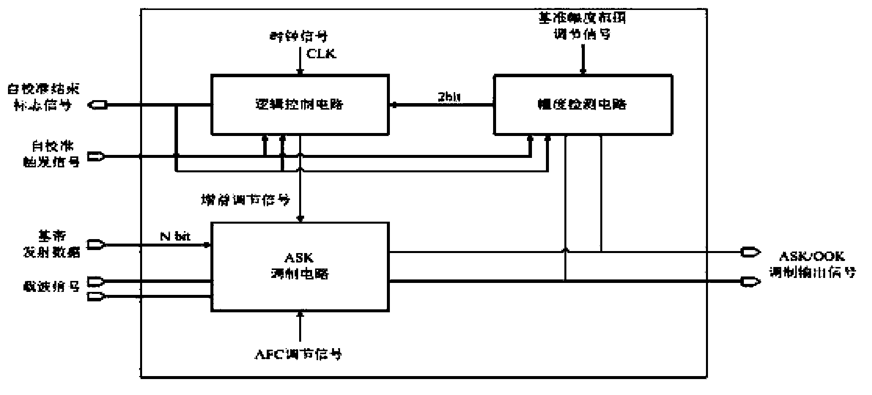 ASK (Amplitude Shift Keying) modulator with self-calibration function