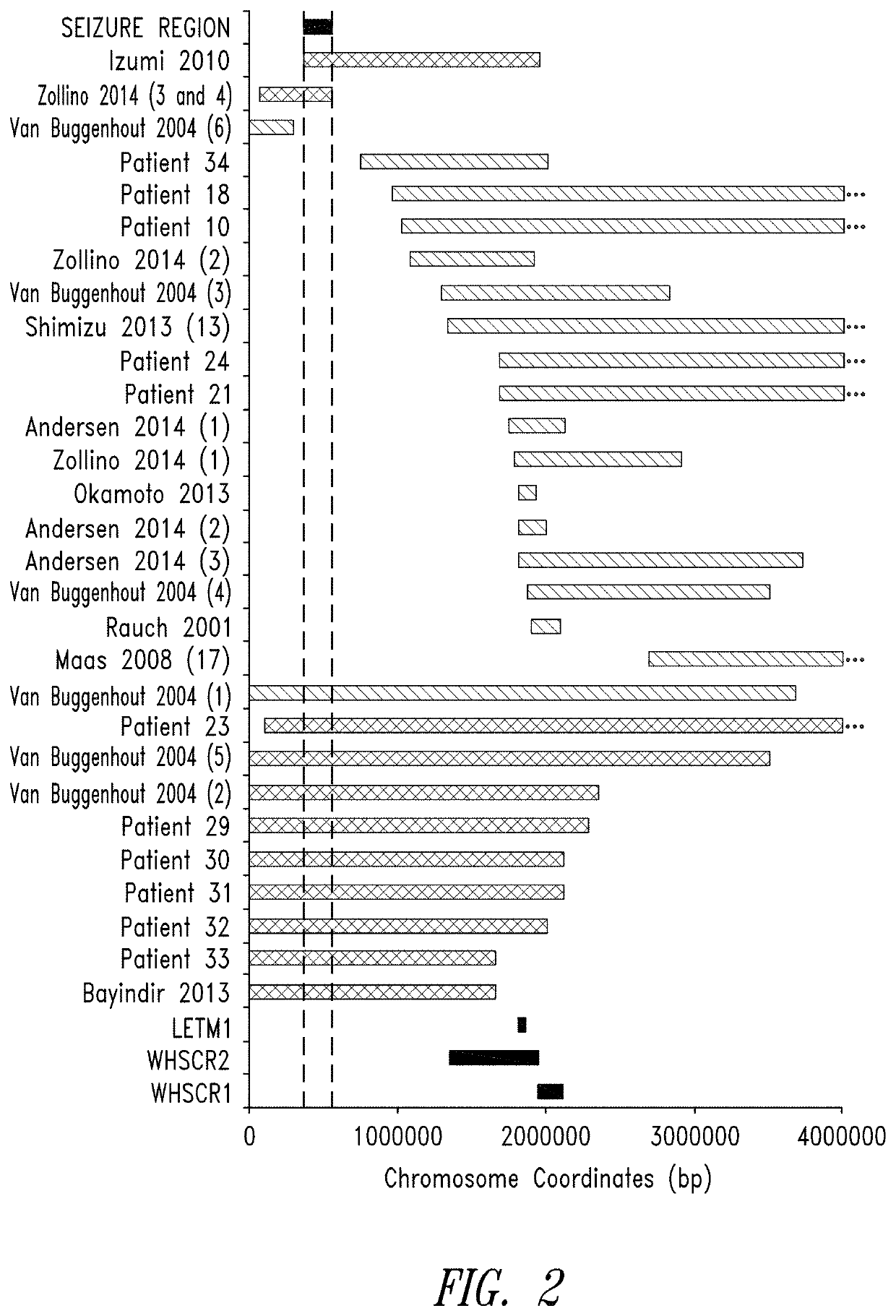 Identification of seizure susceptibility region in wolf-hirschhorn syndrome and treatment thereof