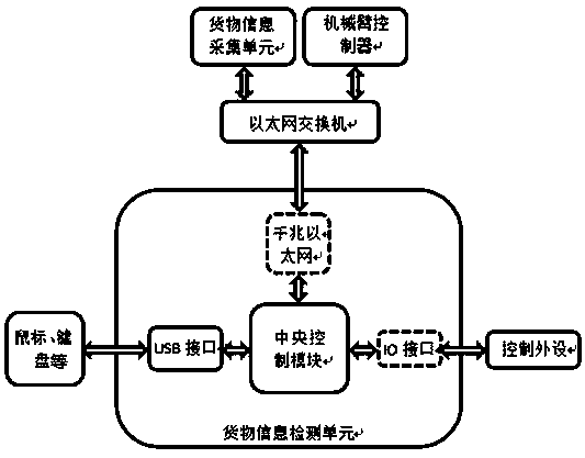 Intelligent cargo detection system and detection method thereof