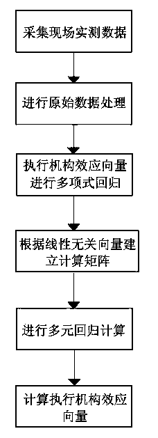 Method for determining effect of strip shape execution mechanism of metal strips