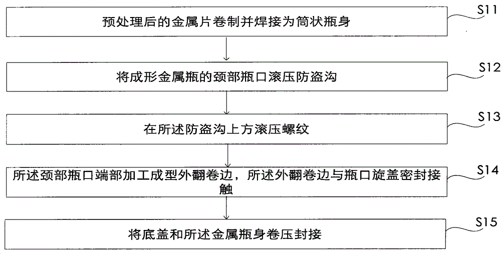 A kind of metal bottle manufacturing process and metal bottle