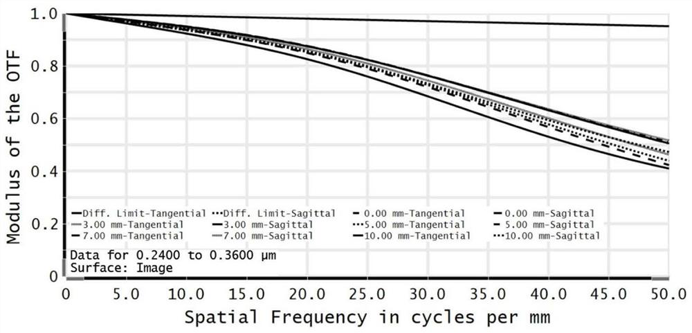 An ultraviolet wide spectrum large relative aperture optical lens