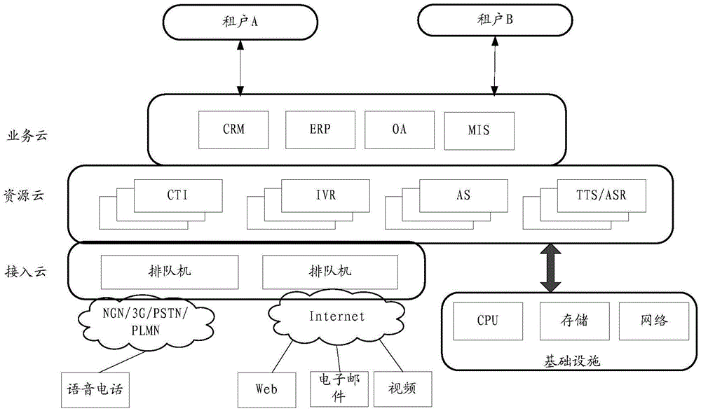 Resource distribution method and system for call center
