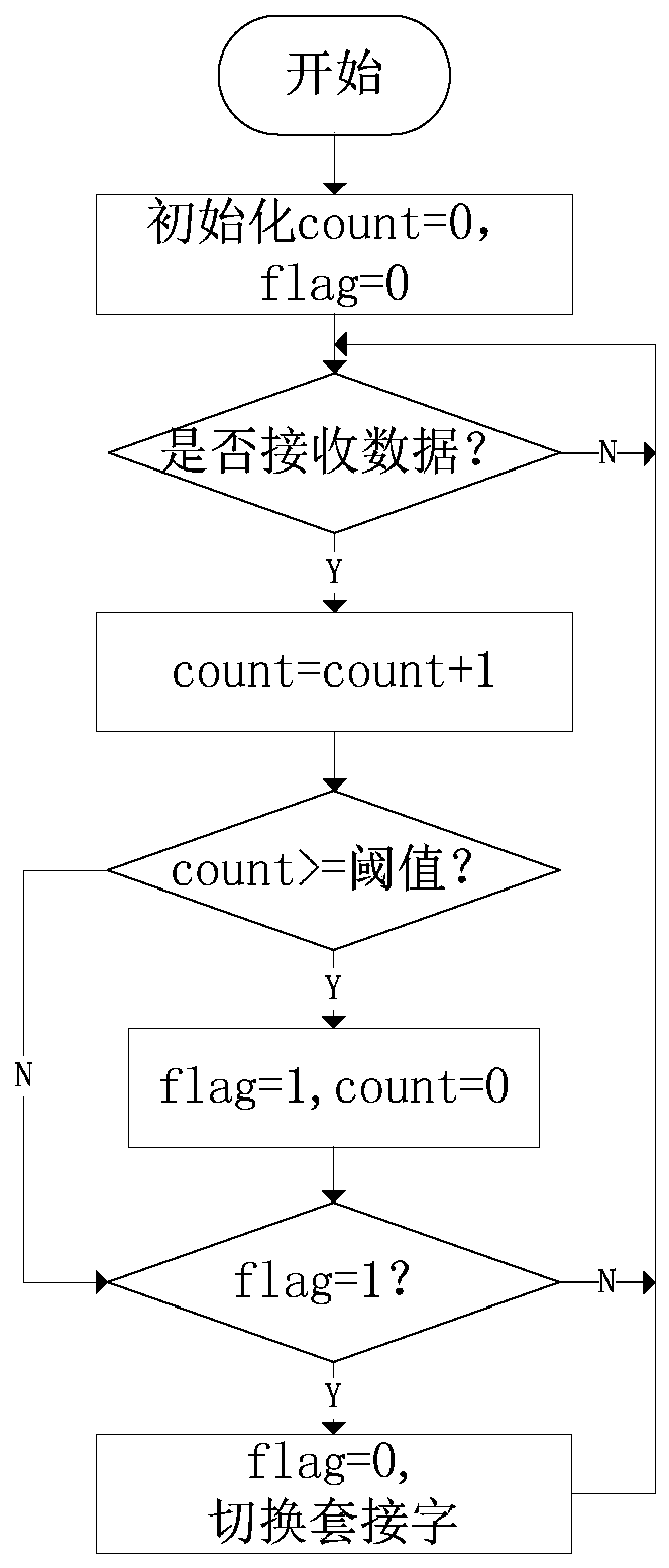 Real-time high-speed data transmission method and system based on USB3.0 auxiliary protocol