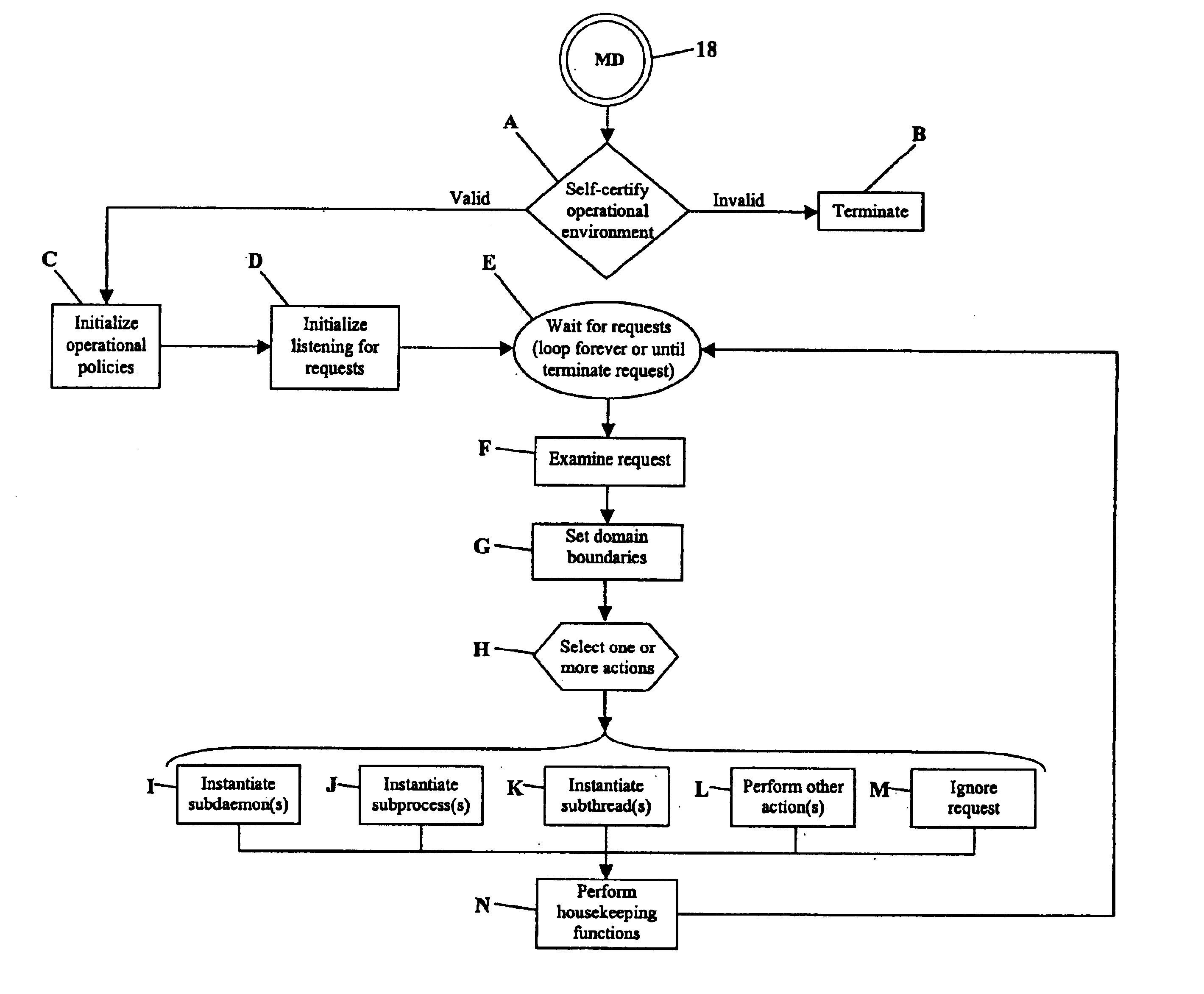 Method for implementing polyinstantiated access control in computer operating systems