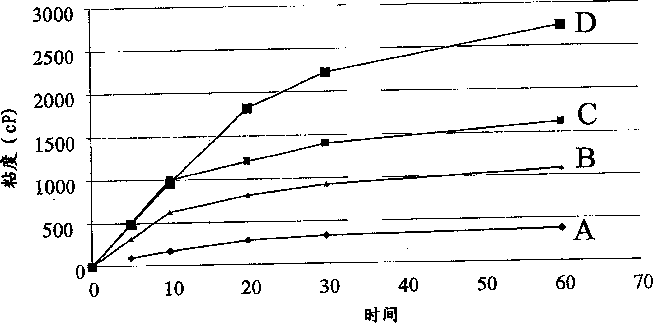 Food product with high viscosity