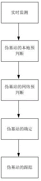 Smart monitoring terminal and monitoring method for pseudo base station