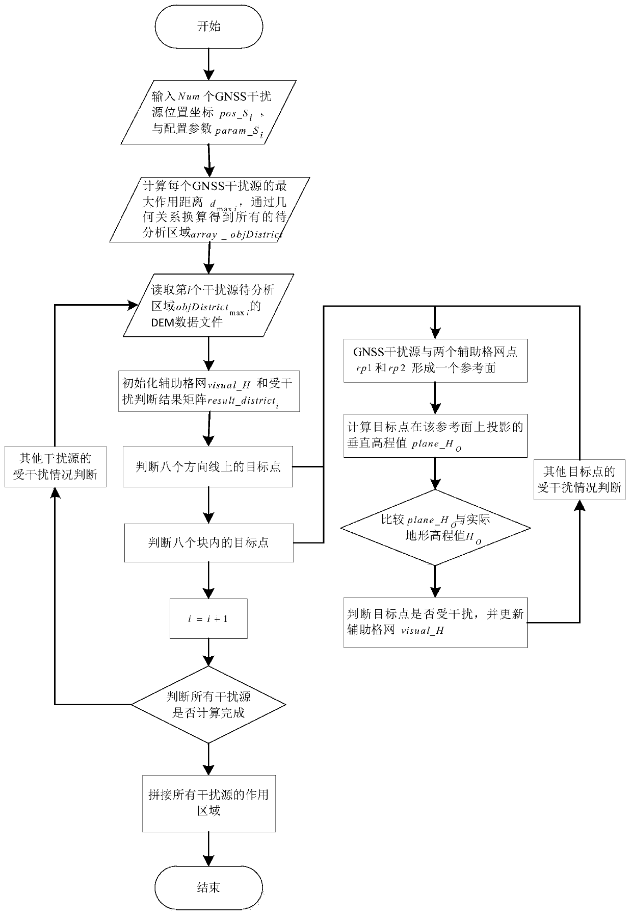 Efficient simulation algorithm for influence of terrain occlusion on GNSS interference source action area