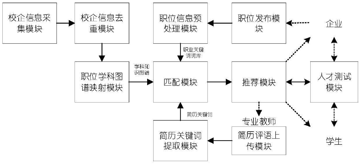 Enterprise and college intelligent recommendation system and method based on cloud platform