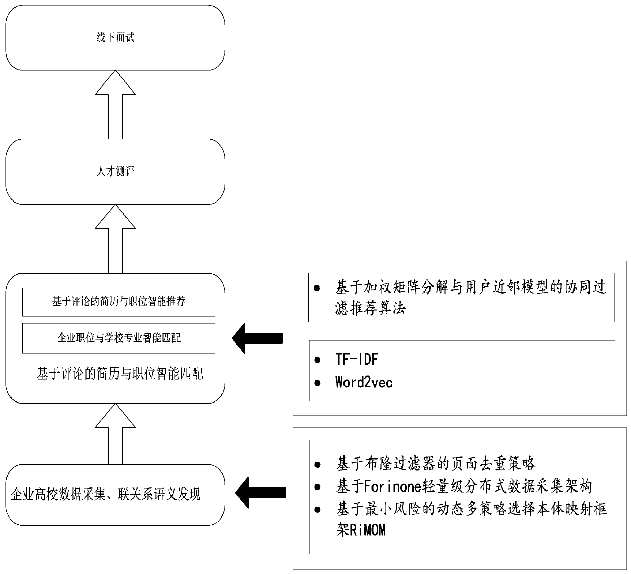 Enterprise and college intelligent recommendation system and method based on cloud platform