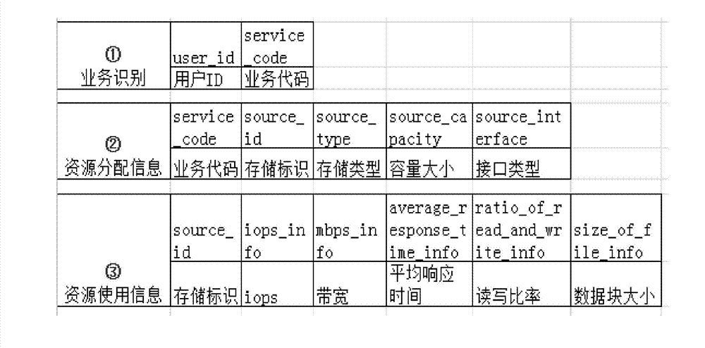 Method and system for dynamically scheduling storage resources in cloud storage system