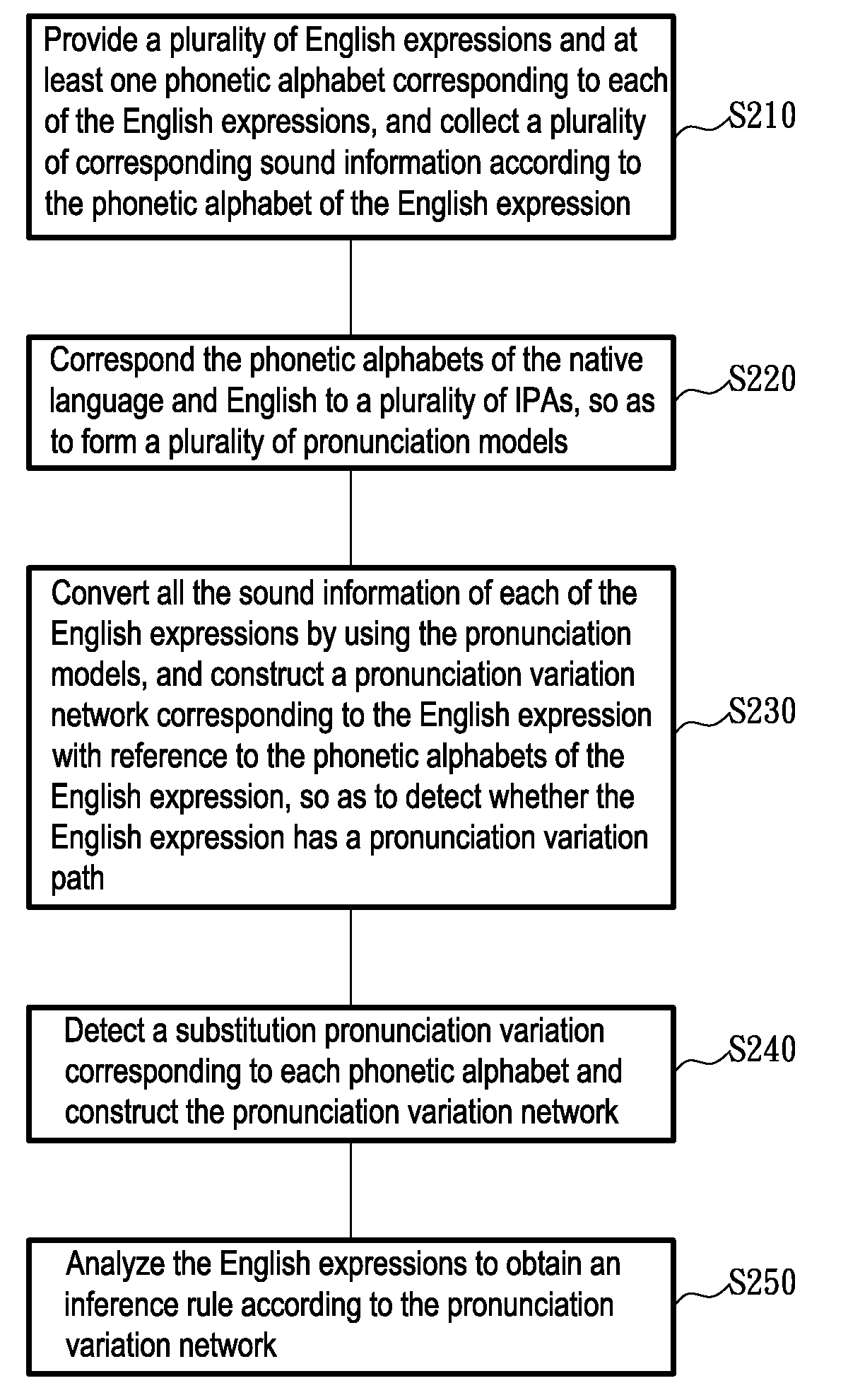 Method of constructing model of recognizing english pronunciation variation