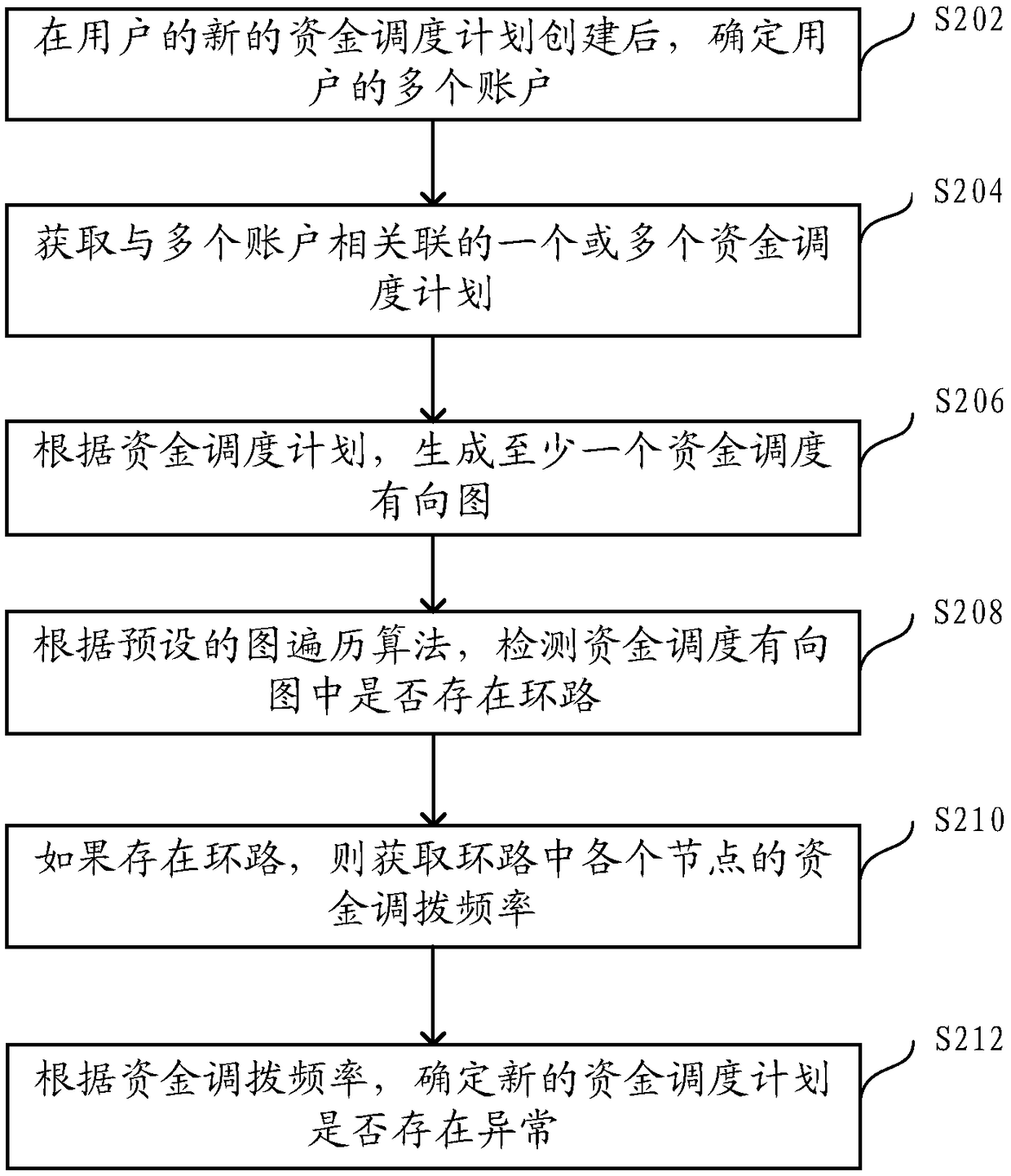 Method, device and server for detecting abnormal fund dispatch plan