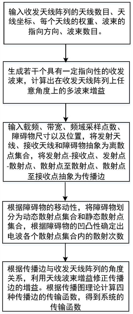 Multi-beam channel modeling method based on propagation graph theory